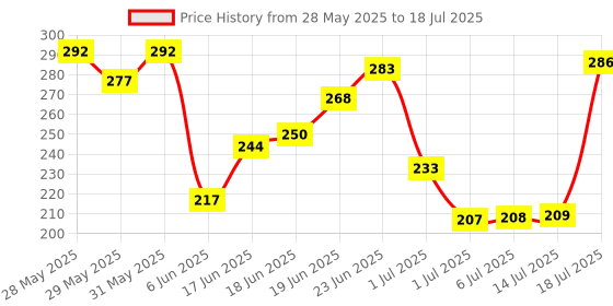 flipkart.com autopowerz White & Amber Flow LED Sequential Audi Style Daytime Running Lights Stick-on Above Headlamp Car Fancy Lights autopowerz Price History Graph from 28 May 2025 to 14 Jul 2025