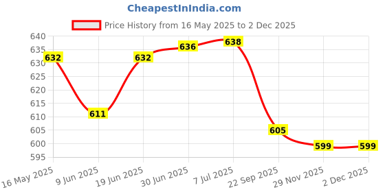 flipkart.com control d White & Black 2 Kits Glucometer control d Price History Graph from 16 May 2025 to 2 Dec 2025