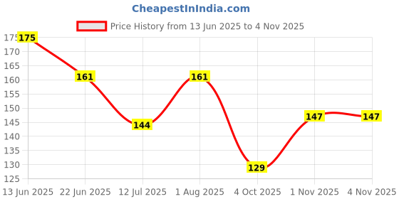 flipkart.com wowtag White and Black Glass Pebbles, Glossy, Decor stones , Garden, Vase Filler Polished Round Fire Glass Pebbles wowtag Price History Graph from 13 Jun 2025 to 3 Nov 2025