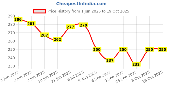 flipkart.com cereto White & Black Sports Googles Mirrored UV Protection For Boys / Cricket Sunglass cereto Price History Graph from 1 Jun 2025 to 19 Oct 2025