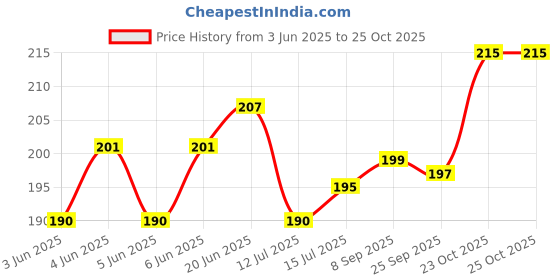 flipkart.com party midlinkerz White & Black Theme Birthday Decoration Items Set Kit for WIfe, Husband, Kids party midlinkerz Price History Graph from 3 Jun 2025 to 23 Oct 2025