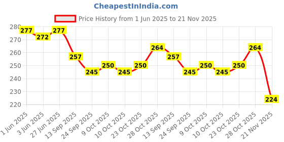 flipkart.com jay shubham threads WHITE & BLACK Thread jay shubham threads Price History Graph from 1 Jun 2025 to 21 Nov 2025