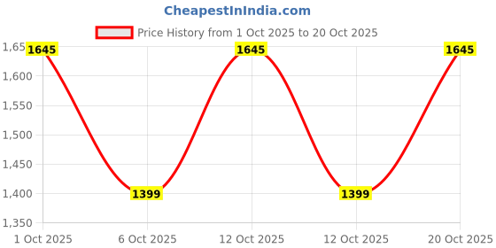 flipkart.com red tape White and Blue Shoes for Men | Lifestyle Casual Sneakers for Men | Sports Shoes Sneakers For Men red tape Price History Graph from 1 Oct 2025 to 20 Oct 2025