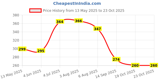 flipkart.com cereto White & Blue Sports Googles Mirrored UV Protection For Boys / Cricket Sunglass cereto Price History Graph from 13 May 2025 to 22 Oct 2025