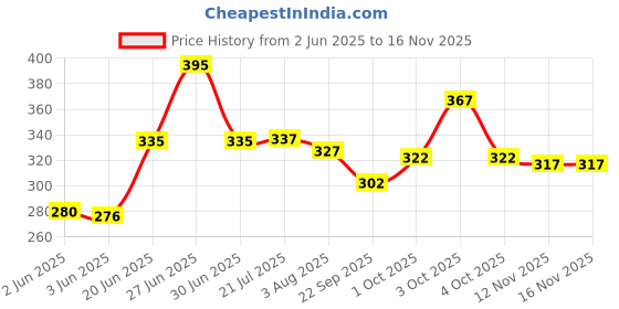 flipkart.com party midlinkerz White & Gold Birthday Decoration items kit combo white net Curtain backdrop party midlinkerz Price History Graph from 2 Jun 2025 to 16 Nov 2025