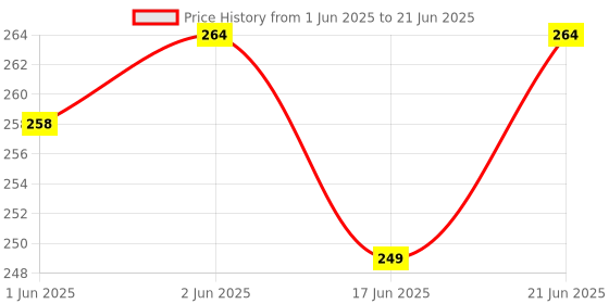 flipkart.com prihek White and Gold HBD Combo Kit with white net Curtain and Light prihek Price History Graph from 1 Jun 2025 to 21 Jun 2025