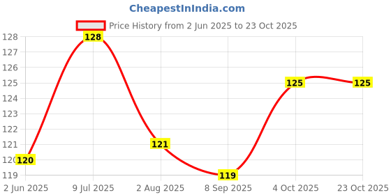 flipkart.com wobbox White & Golden Text "Welcome" Bunting Banner, Baby Shower Decoration Item Banner wobbox Price History Graph from 2 Jun 2025 to 22 Oct 2025