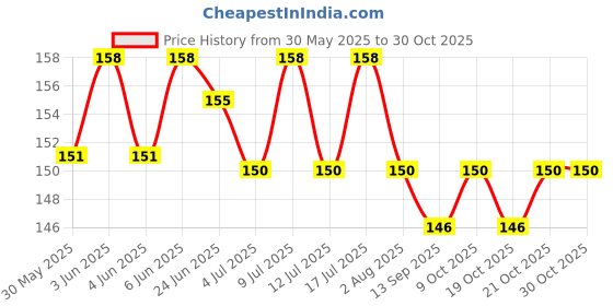 flipkart.com harry enterprises White & Red New Design Rubber 20 pcs Pigeon Foot Ring Bird Shoulder Guard harry enterprises Price History Graph from 30 May 2025 to 30 Oct 2025