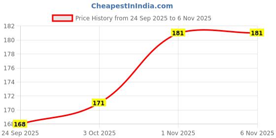 flipkart.com harry enterprises White & Red New Design Rubber 30 pcs Pigeon Foot Ring Bird Shoulder Guard harry enterprises Price History Graph from 24 Sep 2025 to 1 Nov 2025
