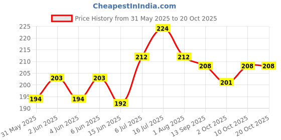 flipkart.com harry enterprises White & Red New Design Rubber 50 pcs Pigeon Foot Ring Bird Shoulder Guard harry enterprises Price History Graph from 31 May 2025 to 19 Oct 2025