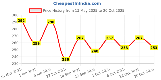 flipkart.com cereto White & Sky Blue Mirrored UV Protection Sports Googles For Boys/Cricket Sunglass cereto Price History Graph from 13 May 2025 to 20 Oct 2025