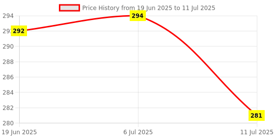 flipkart.com zynati white angular table lamp01 Study Lamp zynati Price History Graph from 19 Jun 2025 to 11 Jul 2025