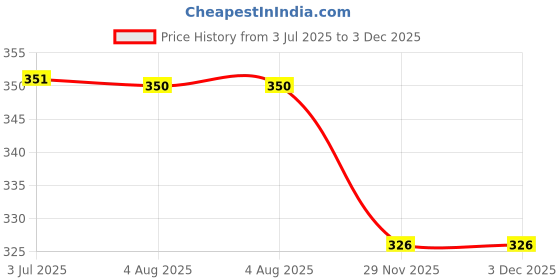 flipkart.com zollyzz white angular table lamp14_L1621 Study Lamp zollyzz Price History Graph from 3 Jul 2025 to 3 Dec 2025