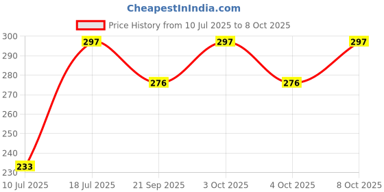 flipkart.com bhajanlal greenery white angular table lamp14_L2431 Study Lamp bhajanlal greenery Price History Graph from 10 Jul 2025 to 8 Oct 2025