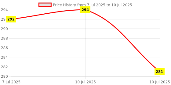 flipkart.com zynati white angular table lamp20 Study Lamp zynati Price History Graph from 7 Jul 2025 to 10 Jul 2025