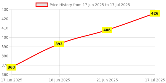 flipkart.com your local store White Aqua Ceramic Rectangle Shape Storage Container Butter Ghee Cheez - 400 ml Butter Dish Serving Set your local store Price History Graph from 17 Jun 2025 to 17 Jul 2025