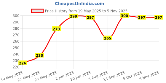 flipkart.com uraxx White Artificial Snow For Decoration uraxx Price History Graph from 19 May 2025 to 3 Nov 2025