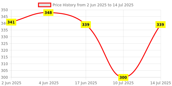 flipkart.com flipzone White Backdrop Net With Artificial Leaves and Light for Wall Decoration flipzone Price History Graph from 2 Jun 2025 to 14 Jul 2025