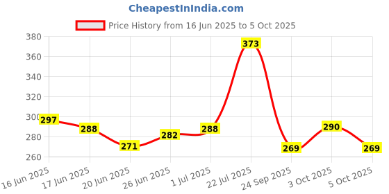 flipkart.com fun and flex White Backdrop Net With Artificial Leaves and Light for Wall Decoration fun and flex Price History Graph from 16 Jun 2025 to 3 Oct 2025
