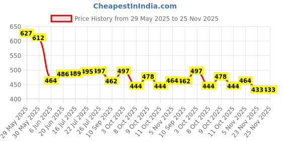 flipkart.com extreme fit WHITE BALL THROWER 00 Sidearm Ball Thrower extreme fit Price History Graph from 29 May 2025 to 25 Nov 2025