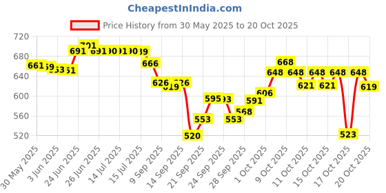 flipkart.com samanth creations White Balloon Decoration Arch Stand samanth creations Price History Graph from 30 May 2025 to 20 Oct 2025