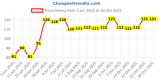flipkart.com party midlinkerz White Balloon Decoration Set of 4, 2 Arch ( 2 Rolls - 5m) Kit Balloon Decorating Strip Kit for Garland with 200 Dot Glue Point Stickers, Balloon Garland Tape for Wedding, Birthday, Baby Shower Decorations ( 2 Rolls - 5m) (200 Dot Glue) (Pack of 4) party midlinkerz Price History Graph from 3 Jun 2025 to 30 Oct 2025