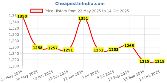 flipkart.com golden fish White Base Floral Printed Melamine Full Size Square Dinner Plate(11 Inch), Veg. Bowl & Quarter Plates(7 Inch) (Set of 6 Each) Dinner Plate golden fish Price History Graph from 22 May 2025 to 13 Oct 2025