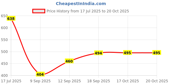 flipkart.com golden fish White Base Leaves Printed Square Melamine Small Serving Plates (Set of 6 ; 7 Inches) Dinner Plate golden fish Price History Graph from 17 Jul 2025 to 20 Oct 2025