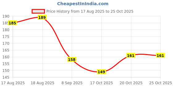 flipkart.com lufasa White Bathroom Shelves 3 Pcs + Soap Stand 3 Pcs Multipurpose and Rack for Home Plastic Wall Shelf lufasa Price History Graph from 17 Aug 2025 to 25 Oct 2025