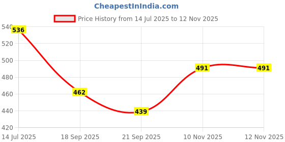 flipkart.com raj tailoring White Beads raj tailoring Price History Graph from 14 Jul 2025 to 10 Nov 2025
