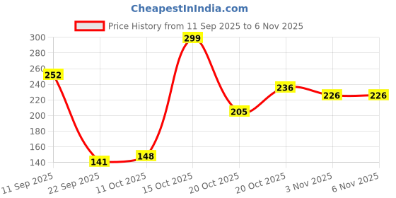 flipkart.com pond's White Beauty BB+ Cream 02 Medium Foundation pond's Price History Graph from 11 Sep 2025 to 2 Nov 2025