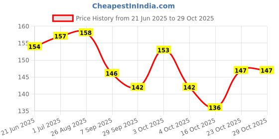 flipkart.com prtrendz WHITE BIKE FACE MASK Diving Mask prtrendz Price History Graph from 21 Jun 2025 to 28 Oct 2025