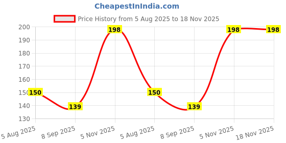 flipkart.com im unique White Bike Face Mask for Men im unique Price History Graph from 5 Aug 2025 to 18 Nov 2025