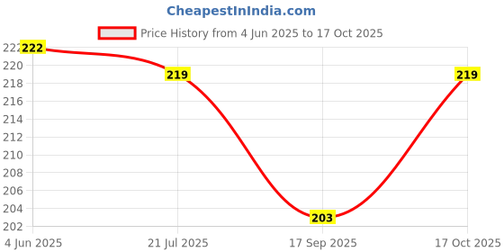 flipkart.com gajraj White Bike Face Mask for Men & Women gajraj Price History Graph from 4 Jun 2025 to 17 Oct 2025