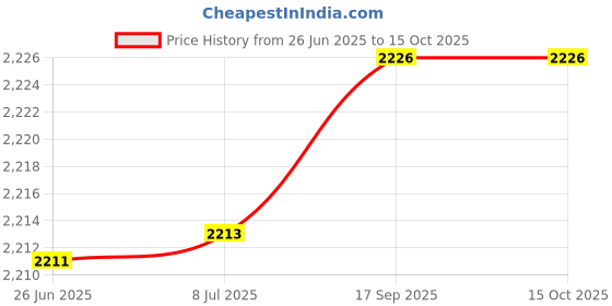 flipkart.com white bird Audi A8 1:24 Model Metal Pull Back Toy car for Kids with Openable Doors & Light white bird Price History Graph from 26 Jun 2025 to 15 Oct 2025