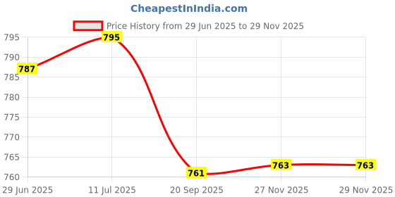 flipkart.com flipkart smartbuy White Bird Cage Lantern with Floral Vine Small Single, with hanging chain White Metal Hanging Lantern flipkart smartbuy Price History Graph from 29 Jun 2025 to 27 Nov 2025