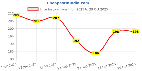 flipkart.com kumar & sons White Birthday Girl Sash and crown Tiara I Dark Red Sash I Diamond Ring Crown kumar & sons Price History Graph from 4 Jun 2025 to 29 Oct 2025