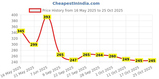 flipkart.com alstonia White, Black 180 cm Table Runner alstonia Price History Graph from 16 May 2025 to 24 Oct 2025