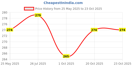 flipkart.com sapetro White, Black Women Sling Bag ButterFly printed crossbody & Mini Suitcase Sling Box Bag For Women's And Girls sapetro Price History Graph from 25 May 2025 to 23 Oct 2025