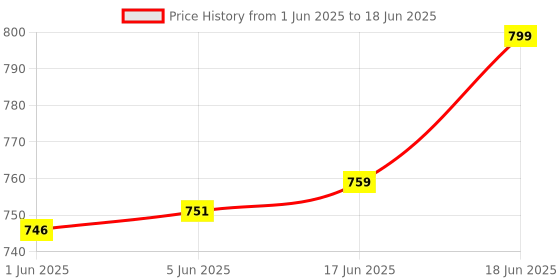 flipkart.com gemsy White Blade Scissors Combo Scissors gemsy Price History Graph from 1 Jun 2025 to 18 Jun 2025