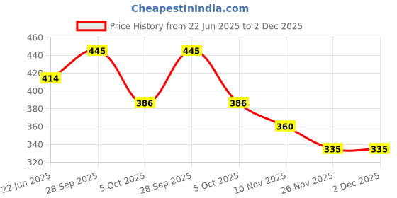 flipkart.com mi star white blue 1500 water proof 1500 W Shock Proof Immersion Heater Rod mi star Price History Graph from 22 Jun 2025 to 1 Dec 2025