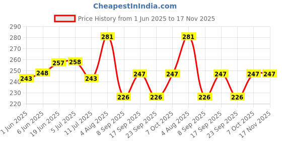 flipkart.com crazyweaves White, Blue 182 cm Reversible Table Runner crazyweaves Price History Graph from 1 Jun 2025 to 17 Nov 2025