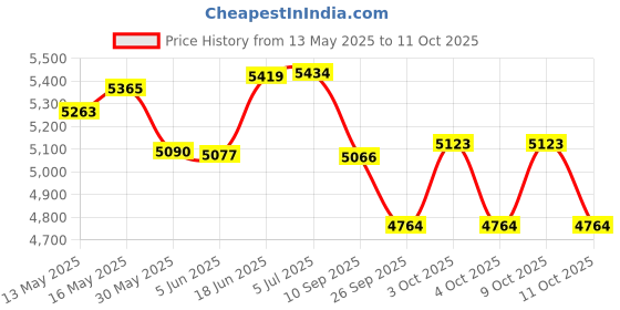 flipkart.com amz sports nets (White Blue, 25Ft. X 9Ft X 6Ft.) Goal Net Football Polyethylene Training Post Nets Football Net amz sports nets Price History Graph from 13 May 2025 to 9 Oct 2025