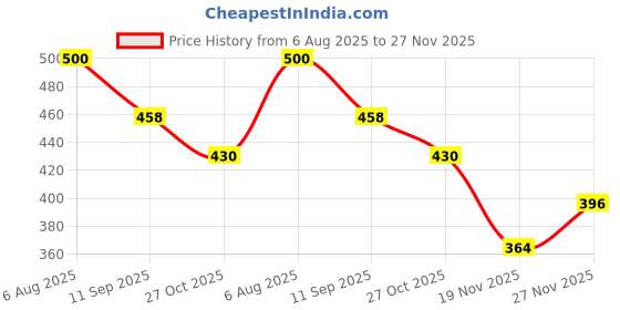 flipkart.com clymb White Blue Air Trendy Walking Running Shoes For Men clymb Price History Graph from 6 Aug 2025 to 27 Nov 2025