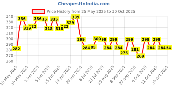 flipkart.com kickat White, Blue, Green, Red LED Aquarium Light kickat Price History Graph from 25 May 2025 to 29 Oct 2025