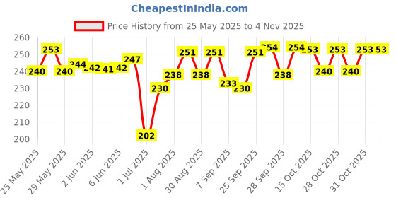 flipkart.com kickat White, Blue LED Aquarium Light kickat Price History Graph from 25 May 2025 to 2 Nov 2025