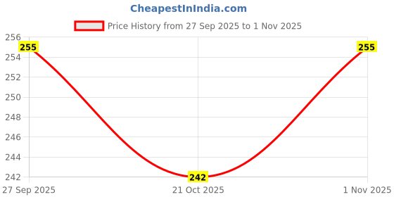 flipkart.com kickat White, Blue LED Aquarium Light kickat Price History Graph from 27 Sep 2025 to 1 Nov 2025