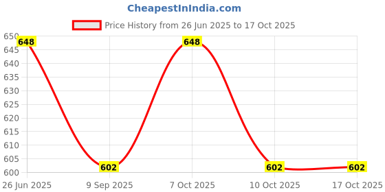 flipkart.com orama White, Blue Paper Hanging Lantern orama Price History Graph from 26 Jun 2025 to 16 Oct 2025
