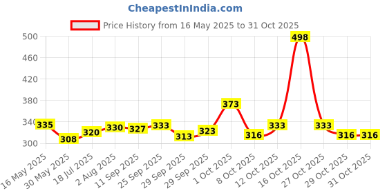 flipkart.com buraq White, Blue, Red, Green LED Aquarium Light buraq Price History Graph from 16 May 2025 to 30 Oct 2025