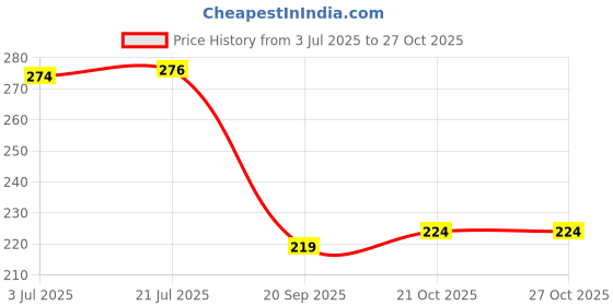 flipkart.com cubana club White Blue Sports Googles Mirrored UV Protection For Men Cricket Goggles cubana club Price History Graph from 3 Jul 2025 to 27 Oct 2025
